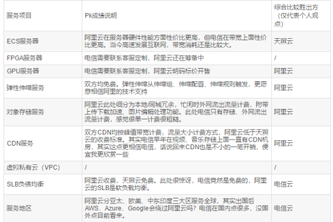 天翼云和阿里云对比，天翼云到底如何？