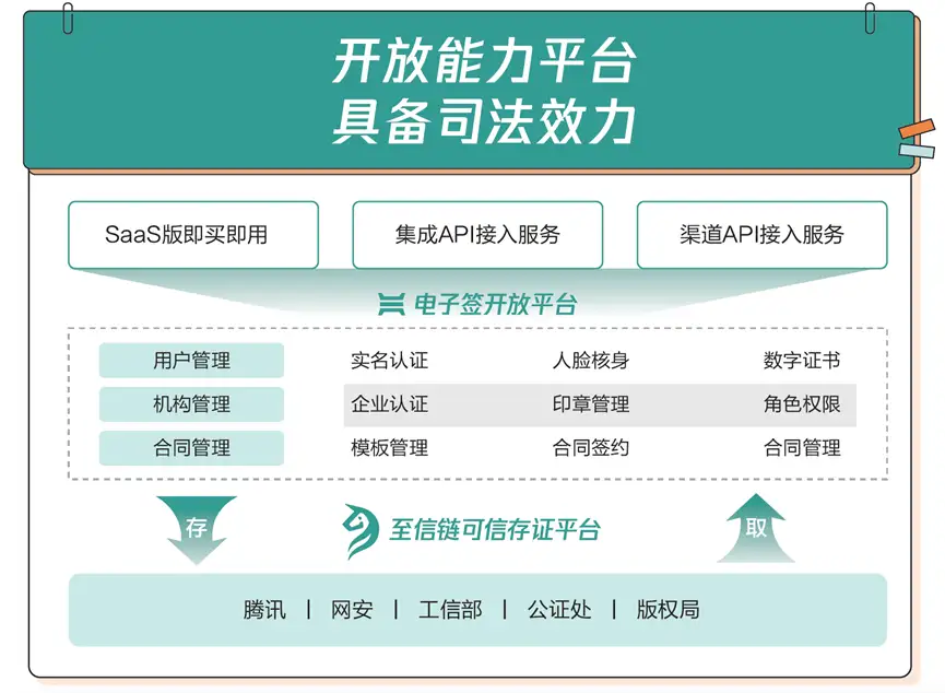 如何更安心?腾讯电子签一键解决预消费信任难题!