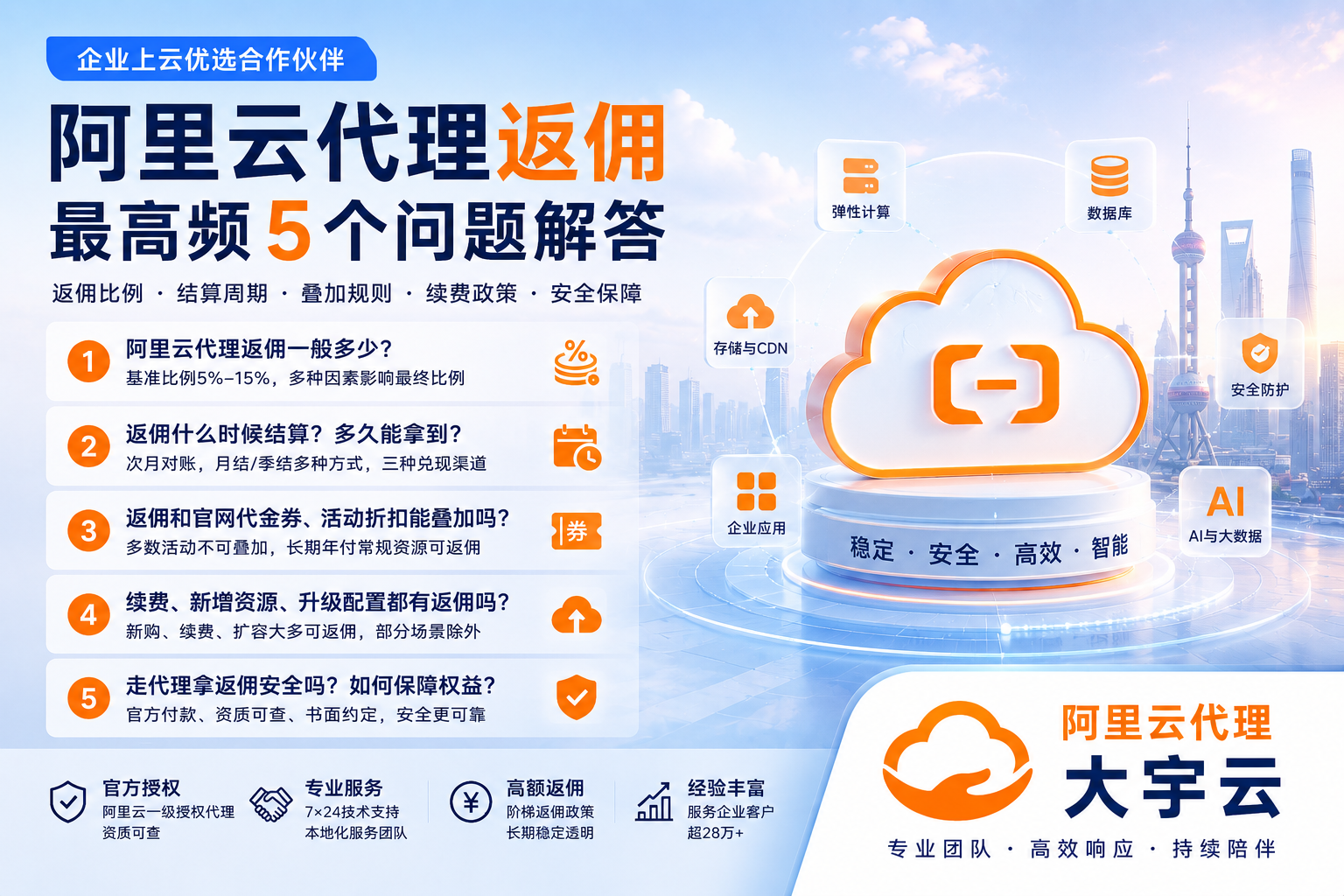 阿里云代理返佣一般有多少?企业采购最关心的 5 个问题,一次讲清楚(2026)