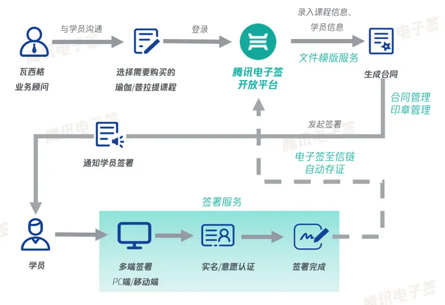 如何更安心?腾讯电子签一键解决预消费信任难题!